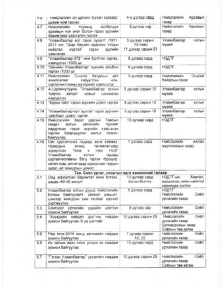 *ьо пиислэлиин он цагиин түүхэн хэлхээс
цахим ном гаргах
4-у дүгээр сард НИЙСЛЭЛИЙН Архивын
газар
4.7 Нийслэлийн түүхэнд холбогдох
архивын нэн үнэт болон гэрэл зургийн
баримтаар үзэсгэлэн гаргах
9 дүгээр сар Нийслэлийн Архивын
газар
4.8 “Улаанбаатар хот гэрэл зурагт” /1911-
2011 он/, “Шар бөсийн ордноос Улсын
нийслэл хүртэл” гэрэл зургийн
үзэсгэлэн
5 дугаар сарын
10-наас
11 дүгээр сарын 01
Улаанбаатар хотын
музей
4.9 “Улаанбаатар-375” ном бэлтгэн гаргах,
хэвлүүлэх /1000 ш/
8 дугаар сард НЗДТГ
4.10 “Шөнийн Улаанбаатар” зургийн альбом
гаргах /1000 ш/
8 дугаар сард НЗДТГ
4.11 Нийслэлийн Онцгой байдлын үйл
ажиллагааг харуулсан ном,
сурталчилгааны материал хэвлүүлэх
9 дүгээр сард Нийслэлийн Онцгой
байдлын газар
4.12 А.Цэрэнчулууны “Улаанбаатар хотын
тойрон аялал” номыг шинэчлэн
хэвлүүлэх
5 дугаар сарын 10 Улаанбаатар хотын
музей
4.13 “Хүрээ гоёл” гэрэл зургийн цомог гаргах 9 дүгээр сарын 15 Улаанбаатар хотын
музей
4.14 “Улаанбаатар-эрт эдүгээ” гэрэл зургийн
тайлбарт цомог гаргах
9 дүгээр сарын 15 Улаанбаатар хотын
музей
4.15 Нийслэлийн Засаг даргын Тамгын
газарт хотын хөгжлийн түүхийг
харуулсан гэрэл зургийн үзэсгэлэн
гаргаж байршуулах ажлыг зохион
байгүулах
10 дугаар сард НЗДТГ
4.16 Ойг сурталчлах гадаад арга хэмжээ,
гадаадын зочид төлөөлөгчдөд
зориулсан “А$1а з пех! Н11В”
Улаанбаатар хотын гадаад
сурталчилгааны Оагц гаргах /брошур,
хөтөч ном, аялагчдад зориулсан газрын
зураг, ил захидлын цомог/
7 дугаар сард Нийслэлийн Аялал
жуулчлалын газар
Тав. Соёл урлаг, спортын арга хэмжээний талаар
5.1 Ойд зориулсан баримтат кино бүтээх,
цацах /40-45 минут/
10 дугаар сард
бэлэн болгох
НЗДТГ-ын Хэвлэл,
мэдээлэл, олон нийттэй
харилцах хэлтэс
5.2 Улаанбаатар хотын дуунд Нийслэлийн
бүтээн байгуулалт, хөгжил дэвшил,
шинээр хийгдсэн зам талбай зэргийг
дурсжүүлэх
9 дүгээр сард НЗДТГ
Нийслэлийн Соёл
урлагийн газар
5.3 Сонгодог урлагийн үдшийн цэнгүүн
зохион байгуулах
9 дүгээр сар Нийслэлийн Соёл
урлагийн газар
5.4 “Хүүхдийн найрал дуу”-ны наадам
зохион байгуулах /2 үе шаттай/
10 дугаар сарын 29 Нийслэлийн Соёл
урлагийн газар
Боловсролын газар
Соёлын төв өргөө
5.5 Р1ау йте-2014 амьд хөгжмийн наадам
зохион байгуулах
7 дугаар сарын
19, 20
Нийслэлийн Соёл
урлагийн газар
5.6 Их талын жазз олон улсын их наадам
зохион байгуулах
10 дугаар сард Нийслэлийн Соёл
урлагийн газар
5.7 “Гэгээн Улаанбаатар” урлагийн наадам
зохион байгуулах
10 дугаар сарын 28 Нийслэлийн Соёл
урлагийн газар
Соёлын төв өргөө
 