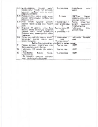 0.^» д.маниоадарын "нийслэл хүрээ"
хэмээх хотын түүхийн үнэт өв болсон
үзмэрийн хуулбарыг хийж, эх хувийг
хадгалж, хамгаалах
5 дугаар сард Улаанбаатар хотын
музей
5.29 Тайванийн Эзэн хааны музейн үзмэр,
түүхийн материалуудын хуулбарыг авч
товхимол хийх
9-р сард НЗДТГ-ын Хэвлэл,
мэдээлэл, олон нийттэй
харилцах хэлтэс
5.30 “Тал нутгийн хүүхдүүд” урлагийн
хамтлаг Герман орноор аялан тоглолт
хийх
6 дугаар сарын 1-
нээс 7 дугаар сарын
15
Хүүхэд залуумуудын
сургалт хүмүүжлийн
тусгай цогцолбор
5.31 Үндэсний ХҮ удаагийн номын баяр
зохиож, ахмад зохиолчдод хүндэтгэл
үзүүлэх, номын бизнес эрхлэгчдийг
бодлогын хувьд дэмжих уулзалт зохиох
байгуулах
5 дугаар сарын 30-
наас
6 дугаар сарын 30
Нийслэлийн Соёл
урлагийн газар
5.32 Хотын соёл нийтийн тээврээс эхэлнэ”
зорчигчдыг соёлтой зорчих ажил
зохион байгуулах
5 дугаар сарын 1-
нээс
11 дүгээр сарын 1
Нийслэлийн Тээврийн
газар
Зургаа. Бэлэг дурсгалын зүйл бэлтгэх ажлын талаар
6.1 Гадаад дотоодын төлөөлөгчдөд өгөх
бэлэг дурсгалын зүйлс бэлтгэх
7 дугаар сард НЗДТГ
6.2 Нийслэлийн 375 жилийн ойн медаль
гаргах
8 дугаар сард НЗДТГ
6.3 -Улаанбаатар /бизнес, тээвэр,
жуулчлал/ ном
-ил захидлын цуглуулга соронзтой
наалт гэх мэт/ бүтээж хэвлүүлэх
10 дугаар сард НЗДТГ
 
