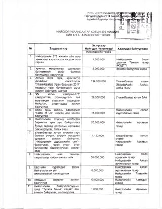 г т и ы 1ЭЛИШП
Тэргүүлэгчдийн 2014 он|
өдрийнЖдугаар тогт'
НИИСЛЭЛ УЛААНБААТАР ХОТЫН 375 ЖИЛИИН
ОЙН АРГА ХЭМЖЭЭНИЙ ТӨСӨВ
_өлөгчди»лурлын
^Ж/гаар с|ш и^1Я 1й
льщГ^ дшцад-хврер 3:В>'
И юиая ® йч.
тI 1! <1 <3
№ Зардлын нэр
Эх үүсвэр
Нийт дүн /төгрөгөөр/
Нийслэлийн төсөв
Хариуцах байгууллага
1. Нийслэлийн 375 жилийн ойн арга
хэмжээнд хэрэглэгдэх нэгдсэн лого
гаргах
1,000,000 Нийслэлийн Засаг
даргын Тамгын газар
/НЗДТГ/
2. Урилга, мэндчилгээ, шагналын
батламжийн эхийг бэлтгэж
батлуулах, хэвлуулэх
5,000,000 Зохион байгуулах хороо
3. Хотын өнгө төрх, архитектур
дизайныг нэмэгдүүлэх
“Улаанбаатар Уран баримал-2014”
наадмыг уран бүтээлчдийн дунд
зохион байгуулж, шагнах
134,000,000 Улаанбаатар хотын
Захирагчийн Ажлын
Алба /ЗАА/
4. "Их хотын хямдрал-375”
хямдралтай, урамшуулал- тай
өргөтгөсөн үзэсгэлэн худалдааг
Нийслэл, дүүр-гүүдэд зохион
байгуулах
28,500,000 Улаанбаатар хотын ЗАА
5. Олон орны хоолны өдөрлөгийг
“Та$1е о! 11В" нэрийн дор зохион
байгуулах
15,000,000
Нийслэлийн Аялал
жуулчлалын газар
6. Нийслэлийн түүхэнд холбогдох
баримтыг хувь хүн, байгууллага
бусад гадаад дотоодын архиваас
олж илрүүлэх, татаж авах
20,000,000 Нийслэлийн Архивын
газар
7. Улаанбаатар хотын түүхийн гэрч
болсон уугуул, суугуул иргэдийн
уулзалт зохион байгуулж,
“Нийслэлийн дурсамжийн сан”-г
баяжуулах, гэрэл зураг, дүрс
бичлэгээр баримтжуулан архивт
авах
1,132,000 Улаанбаатар хотын
музей
Нийслэлийн Архивын
газар
8. Нийслэлийн шав тавьсан
газруудаар тойрон аялал хийх 50,000,000
Нийслэлийн Соёл
урлагийн газар
Нийслэлийн Аялал
жуулчлалын газар
9. ЕБС-ийн сурагчдыг зарим
байгууллагын үйл
ажиллагаатай танилцуулах
6,000,000
Нийслэлийн Аялал
жуулчлалын газар
Нийслэлийн Тээврийн
газар
10. Ахмадын өдөрлөг зохион
байгуулах
10,000,000 Нийслэлийн Ахмедын
хороо
11. Нийслэлийн байгууллагууд-ын
дунд “Түүхээ бичье” сэдэвт аян
зохион байгуулах, шалгаруулах
1,000,000 Нийслэлийн Архивын
газар
 