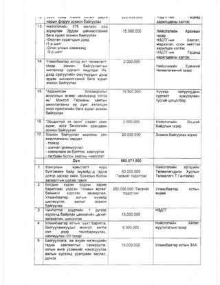 1 Жт. ч ^ ү ү п л и п / ц ЛЛОК1V IП л и 1 о т |ЦСШ 1 О
нарын форум зохион байгуулах
под 1 1 -ын 1 адаад
харилцааны хэлтэс
13. Нийслэлийн 375 жилийн ойд
зориулан Эрдэм шинжилгээний
бага хурал зохион байгуулах
-Оюутан сурагчдын дунд
/1-р шат/
-Олон улсын хэмжээнд
/2-р шат/
15,000,000 Нийслэлийн Архмвын
газар
НЗДТГ-ын Хэвлэл,
мэдээлэл, олон нийттэй
харилцах хэлтэс
НЗДТГ-ын Гадаад
харилцааны хэлтэс
14. Улаанбаатар хотод хот төлөвлөлт,
газар зохион байгуулалтын
чиглэлээр сургалт явуулдаг Их,
дээд сургуулийн оюутнуудын дунд
эрдэм шинжилгээний бага хурал
зохион байгуулах
2,000,000
Нийслэлийн Ерөнхий
төлөвлөгөөний газар
15. “Ардчилсан боловсролыг
монголын өсвөр үеийнхэнд олгох
нь” Монгол Германы хамтын
ажиллагааны үр дүнг хэлэлцэх
онол практикийн бага хурал зохион
байгуулах
18,500,000 Хүүхэд залуучуудын
сургалт хүмүүжлийн
тусгай цогцолбор
16. "Эрсдэлгүй эх орон” сэдэвт уран
зураг, эссэ бичлэгийн уралдаан
зохион байгуулах
2,000,000 Нийслэлийн Онцгой
байдлын газар
17. Зохион байгуулах хорооны үйл
ажиллагааны зардал :
- тээвэр
- шагнал урамшуулал
- хэвлэлийн эх бэлтгэх, хэвлүүлэх
- талбайн болон заалны чимэглэл
20,000,000 Зохион байгуулах хороо
Дүн 550.071.500
1. Консулын хувьсгалт нууц
бүлгэмийн байр /музейд/-д гадна
дотор засвар хийх, бохирын болон
халаалтын шугам тавих
60,000,000
/Төсвийг тодотгох/
Нийслэлийн иргэдийн
Төлөөлөгчдийн Хурлын
Төлөөлөгч Т.Гантөмөр
2. Богдын хүрэн ордны зарим
барилгаас үлдсэн “Номын өргөө"
байшинг сэргээн засварлаж,
Улаанбаатар хотын музейд
шилжүүлэх ажлыг зохион
байгуулах
250,000,000 /Төсвийг
тодотгох/
Улаанбаатар хотын
музей
3. Чингэлтэй дүүргийн 1 дүгээр
хороонд байрлах цамхагийн цагийг
засварлах, шинэчлэх
15,000,000
НЗДТГ
4. Улаанбаатар хотын түүхт барилга,
байгууламжуудыг монгол, англи
хэл дээр тайлбаржуулах,
хаягжуулах /20 газар/
8,000,000
Нийслэлийн Аялал
жуулчлалын газар
5. Байгууллага, аж ахуйн нэгжүүдийн
гадна хаягжилтыг сайжруулж,
хотын өнгө үзэмжийг нэмэгдүүлэх
ажлын хүрээнд уралдаан зарлах,
дүгнэх
15,000,000 Улаанбаатар хотын З М
 