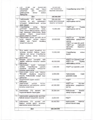 и. | члп1 уи а л лирицллын
хашаандаа мод сөөг тарьж
ургуулсан айл өрхүүдийг
урамшуулах ажлыг зохион
байгуулах
ои.тдмАЮ
/Хот тохижилтын
зардлаас санхүүжих/
Улаанбаатар хотын ЗАА
Дүн 348.000.000
1. Нийслэлийн 375 жилийн ойн
хүрээнд ах дүү, найрамдалт
хотуудын төлөөлөгчдийг хүлээж
авах зардал
225,000,000
/Гадаад арга хэмжээний
зардалд тусгагдсан/
НЗДТГ-ын Ггдаад
харилцааны хэлтэс
2. Улаанбаатар хотод байгаа
дипломат төлөөлөгчийн газар,
Олон улсын байгууллагын тэргүүн
нарт зориулан Нийслэлийн Засаг
даргаас барих хүндэтгэлийн
хүлээн авалтын зардал
10,000,000
НЗДТГ-ын Гадаад
харилцааны хэлтэс
3. Нийслэлийн анхны үүслийн өлгий
нутаг Ширээт цагаан нуурын
хөвөөн дэх Гэрэлт хөшөөнд
хүндэтгэл үзүүлэх
20,000,000
НЗДТГ-ын Нутгийн
захиргааны удирдлагын
хэлтэс
НЗДТГ-ын Цэргийн штаб
НЗДТГ-ын Нийгмийн
хөгжлийн бодпогын
хэлтэс
4. Богд хааны ордон музейгээс Хүн
чулууны хонхорт байсан тэмдэг
тавьсан хүн чулууг Улаанбаатар
хотын музейд залах ёслолын
ажиллагаа
10,000,000 Улаанбаатар хотын
музей
5. Богдхан уулын тэнгэрийг тайх
төрийн тахилгын ёслолыг зохион
байгуулах
45,000,000
НЗДТГ-ын Цэргийн штаб
НЗДТГ-ын Гадаад
харилцааны хэлтэс
б. Нийслэлийн тугийг Чингисийн
талбай, Улаанбаатар цэргийн
хүрээний ангиудад мандуулах
ёслолын ажиллагаа
1,000,000 НЗДТГ-ын Цэргийн штаб
7. Нийслэлийн анхны шав тавьсан
“Мэлхийт" хөшөенд хүндэтгэл
үзүүлж, Нийслэлийн сүлдэт хуур
цэнгүүлэх
2,000,000 Нийслэлийн Соёл
урлагийн газар
8. Хүндэтгэлийн хурал зохион
байгуулах
3,000,000 НЗДТГ
9. Нийслэлийн шилдэг бүтээн
байгуулалтыг шалгаруулах, шагнах
ёслолын ажиллагаа
40,000,000
НЗДТГ-ын Нутгийн
захиргааны удирдлагын
хэлтэс
10. Нийслэлийн 375 жилийн ойн
Үндэсний бөхийн барилдаан
35,000,000 Нийслэлийн Биөийн
тамир спортын газар
11. Нийслэлийн удирдлагаар ажиллаж
байсан хүмүүст хүндэтгэл үзүүлэх 2,200,000 НЗДТГ
12. Нийслэлийн 375 жилийн ойн
баярын хүлээн авалт, ёслолын
ажиллагаа зохион байгуулах
56,000,000 Нийслэлийн Нийглэг
үйлчилгээний газар
Дүн 224.200.000
 