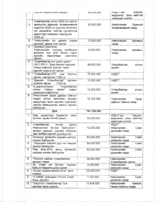 /«7ол«7л тодооллипп «э<ар,цеи1 ПЗД 11-ын лэвлэл,
мэдээлэл, олон нийттэй
харилцах хэлтэс
2.
Улаанбаатар хотыг 2020 он хүртэл
хөгжүүлэх ерөнхий төлөвлөгөөний
тодотгол 2030 он хүртэлх хөгжлийн
ниг хандлагыг нийтэд сурталчлах
зорилгоор товхимол хэвлүүлэх
/5000 ш/
20,000,000 Нийслэлийн Ерөнхий
төлөвлөгөөний газар
3. “Нийслэлийн он цагийн түүхэн
хэлхээс” цахим ном гаргах
10,000,000 Нийслэлийн
газар
Архивын
4. Архивын үзэсгэлэн
/Нийслэлийн түүхэнд холбогдох
архивын нэн үнэт болон гэрэл
зургийн баримтаар үзэсгэлэн
гаргах/
8,000,000 Нийслэлийн
газар
Архивын
5. “Улаанбаатар хот гэрэл зурагт”
/1911-2011/, “Шар бөсийн ордноос
Улсын нийслэл хүртэл” гэрэл
зургийн үзэсгэлэн гаргах
29,025,000 Улаанбаатар
музей
хотын
6. “Улаанбаатар-375” ном бэлтгэн
гаргах, хэвлүүлэх /1000 ш/
70,000,000 НЗДТГ
7. “Шөнийн Улаанбаатар” зургийн
альбом гаргах /1000 ш/
10,000,000 НЗДТГ
8. А.Цэрэнчулууны “Улаанбаатар
хотын тойрон аялал” номыг
шинэчлэн хэвлуулэх
12,000,000 Улаанбаатар
музей
хотын
9. Нийслэлийн Засаг даргын Тамгын
газарт хотын хөгжлийн түүхийг
харуулсан гэрэл зургийн үзэсгэлэн
гаргаж байршуулах ажлыг зохион
байгуулах
12.100.000 Нийслэлийн Засаг
даргын Тамгын газар
Дүн 191.125.000
1. Ойд зориулсан баримтат кино
бүтээх, цацах /40-45 минут/ 50,000,000
НЗДТГ-ын Хэвлэл,
мэдээлэл, олон нийттэй
харилцах хэлтэс
2. Улаанбаатар хотын дуунд
Нийслэлийн бүтээн байгуулалт,
хөгжил дэвшил, шинээр хийгдсэн
зам талбай зэргийг дүрсжүүлэх
10,000,000
НЗДТГ
Нийслэлийн
урлагийн газар
Соёл
3. Сонгодог урлагийн үдшийн цэнгүүн
зохион байгуулах
50,000,000 Нийслэлийн
урлагийн газар
Соёл
4. “Хүүхдийн найрал дуу"-ны наадам
зохион байгуулах
58,000,000 Нийслэлийн
урлагийн газар
Соёл
5. Р1ау йте-2014 амьд хөгжмийн
наадам зохион байгуулах
50,000,000 Нийслэлийн
урлагийн газар
Соёл
6. “Үйлсийн сайхан Улаанбаатар"
мюзикл тавих
36,000,000 Нийслэлийн
Улаанбаатар чуүлга
7. Зй $1гее1 аг1 бүтээл /хуучны
байшин барилга дээр зурах/
5,000,000 Нийслэлийн
урлагийн газар
Соёл
8. “Хотын гудамж-миний нутаг” арга
хэмжээ
25,000,000 НЗДТГ
9. “X ОАМЕ” уралдаан /Ролик, Скейт
борд, Дугуйн/
7,700,000 Нийслэлийн
урлагийн газар
Соёл
10. “Спортлог Улаанбаатар” бүх
нийтийн арга хэмжээ
13,424,000 Нийслэлийн Биеийн
тамир спортын газар
 