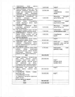 п . ниислэлиин засаг даргын
нэрэмжит дартсын тэмцээн 5,670,000 НЗДТГ
12. Санкт-петербург хотод буй нэрт
монголч эрдэмтэн Козловын гэр
музей дэх Улаанбаатар хоттой
холбогдох гэрэл зургуудаар
үзэсгэлэн гаргаж, хамтран ажиллах
20,000,000 НЗДТГ
Улаанбаатар хотын
музей
13. “Мөрөөдлийн Улаанбаатар” гар
зургийн уралдаан зарлаж,
үзэсгэлэн зохион байгуулах
5,650,000
Монголын Хүүхдийн
урлан бүтээх төв
14. “Сэтгэл татам Улаанбаатар”
сэдэвт жуулчдын авсан гэрэл
зургийн уралдаан
Нийслэлийн Аялал
жуулчлалын газар
15. “Урлахуйн гайхамшиг” багш,
сурагчдын хамтарсан үзэсгэлэн
зохион байгуулах
5,815,000
Монголын Хүүхдийн
урлан бүтээх төв
16. “Их хотын гудамж” зураг төслийн
уралдаан /оюутан залуусын дунд/ 7,500,000
Нийслэлийн Ерөнхий
төлөвлөгөөний газар
17. Д.Манибадарын “Нийслэл хүрээ”
хэмээх хотын түүхийн үнэт өв
болсон үзмэрийн хуулбарыг хийж,
хадгалж хамгаалах
3,800,000 Улаанбаатар хотын
музей
18. “Би Улаанбаатарын иргэн” номны
танилцуулга, цуврал хичээл 25,000,000
НЗДТГ
19. Тайванийн Эзэн хааны музейн
үзмэрээс Улаанбаатар хотын
түүхийн материалуудын хуулбарыг
авч товхимол хийх
80,000,000
НЗДТГ-ын Хэвлэл,
мэдээлэл, олон нийттэй
харилцах хэлтэс
20. Үндэсний ХҮ удаагийн номын баяр
зохиож, ахмад зохиолчдод
хүндэтгэл үзүүлэх, номын бизнес
эрхлэгчдийг бодлогын хувьд
дэмжих уулзалт зохиох байгуулах
9.700.000 Нийслэлийн Соёл
урлагийн газар
Дүн 468,259,000
1. Гадаад дотоодын төлөөлөгчдөд
өгөх бэлэг дурсгал /чулуун
хангарьд, морин хуур, эрийн 3
наадам, эрэгтэй, эмэгтэй бугуйн
цаг, ширээний цаг, флаш,
түлхүүрийн оосор нэрийн хуудасны
сав, бэлгийн уут, соронзтой наалт/
200,000,000
НЗДТГ
/зочдод-100,0/
/энгийн-100,0/
2. Нийслэлийн 375 жилийн ойн
медаль гаргах, үнэмлэх хийх
/10,000 ш/
265,000,000
НЗДТГ
3. -Улаанбаатар бизнес, тээвэр,
жуулчлал ном
-Улаанбаатарын 9 ном
ил захидлын цуглуулга соронзтой
наалт гэх мэт/
бүтээж хэвлүүлэх зардал
100,000,000 НЗДТГ
Дүн 565.000.000
Нийт 2,346,655,500
 