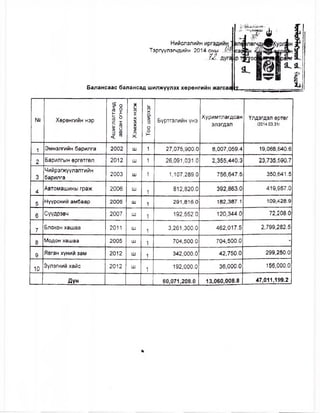 Балансаас балансад
№ Хөрөнгийн нэр
Ашиглалтанд
авсаногноо
Хэмжихнэгж
Тооширхэг
Бүртгэлийн үнэ
Хуримтлагдсан
элэгдэл
Үлдэгдэл өртөг
/2014.03.31/
1 Эмнэлгийн барилга 2002 ш 1 27,075,900.0 8,007,059.41 19,068,840.6
2 Барилгын өргөтгөл 2012 ш 1 26,091,031.0 2,355,440.3 23,735,590.7
3
Чийрэгжүүлэлтийн
барилга
2003 ш 1 1,107,289.0 756,647.5 350,641.5
4
Автомашины граж 2006 ш
1 812,820.0 392,863.0 419,957.0
5 Нүүрсний амбаар 2006 ш 1 291,816.0 182,387.1 109,428.9
6 Сүүдрэвч 2007 ш 1 192,552.0 120,344.0 72,208.0
7
Блокон хашаа 2011 ш
1
3,261,300.0 462,017.5 2,799,282.5
8 Модон хашаа 2005 ш 1 704,500.0 704,500.0 -
9 Явган хүний зам 2012 ш 1 342,000.0 42,750.0 299,250.0
10
Зүлэгний хайс 2012 ш
1 192,000.0 36,000.0 156,000.0
Дүн 60,071,208.0 13,060,008.8 47,011,199.2
Нийслэлийн
Тэргүүлэгчдийн 2014 оны
ж
шилжуүлэх хөрөнгийн
 