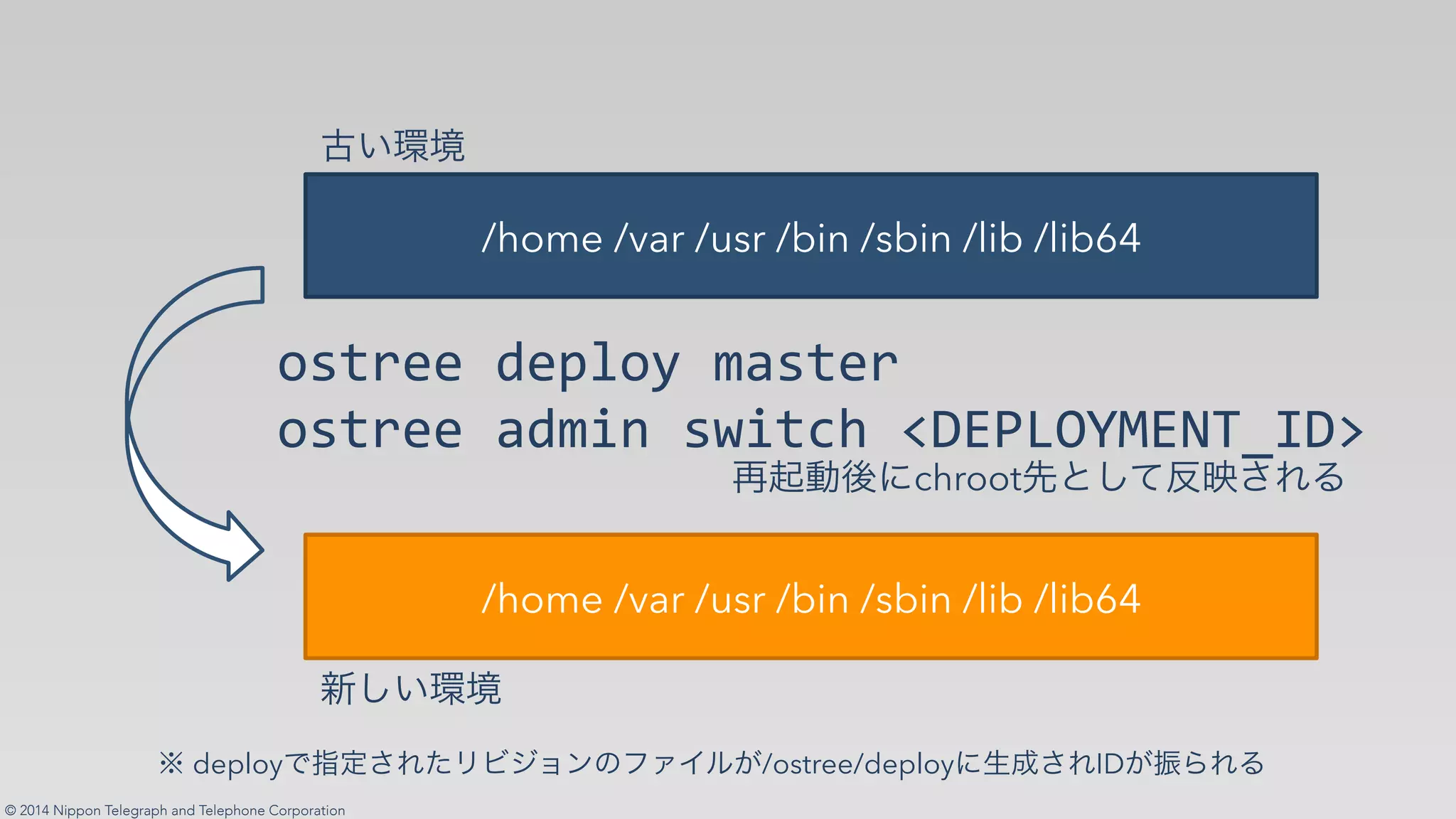 © 2014 Nippon Telegraph and Telephone Corporation
/home /var /usr /bin /sbin /lib /lib64
/home /var /usr /bin /sbin /lib /lib64
+,)'**"%*51+("#-,)*'"
+,)'**"-%#&.",M&)64"NHOPQRSTOUVWKH?
✞ ✁✂
✠✄ ✁✂
✟☎✆✝✡chroot☛☞✄✌✍✎✏✑✒
✓deploy✔✕✖✗✘✙✚✛✜✢✣✤✥✦✧★✩/ostree/deploy✪✫✬✗✘ID✩✭✮✘✯
 