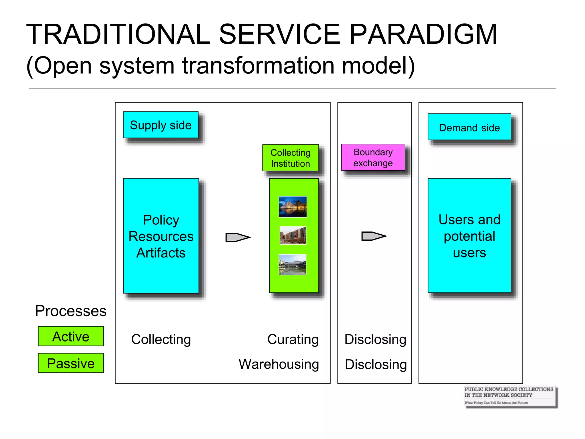 TRADITIONAL SERVICE PARADIGM
(Open system transformation model)
Policy
Resources
Artifacts
Users and
potential
users
Demand sideSupply side
Collecting
Institution
Processes
Active
Passive
Collecting Curating Disclosing
Warehousing
Boundary
exchange
Disclosing
 