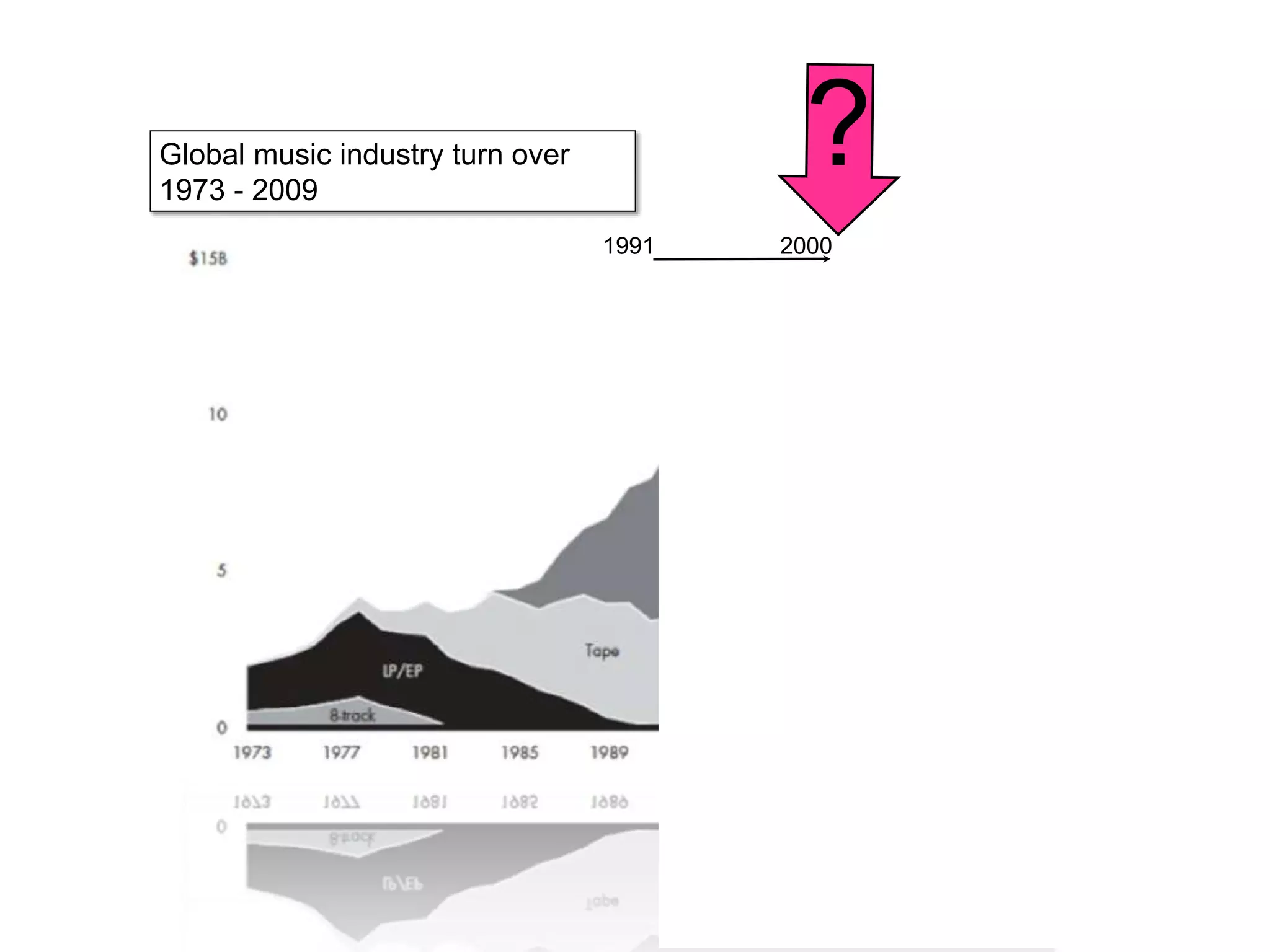 ?
1991 2000
Global music industry turn over
1973 - 2009
 