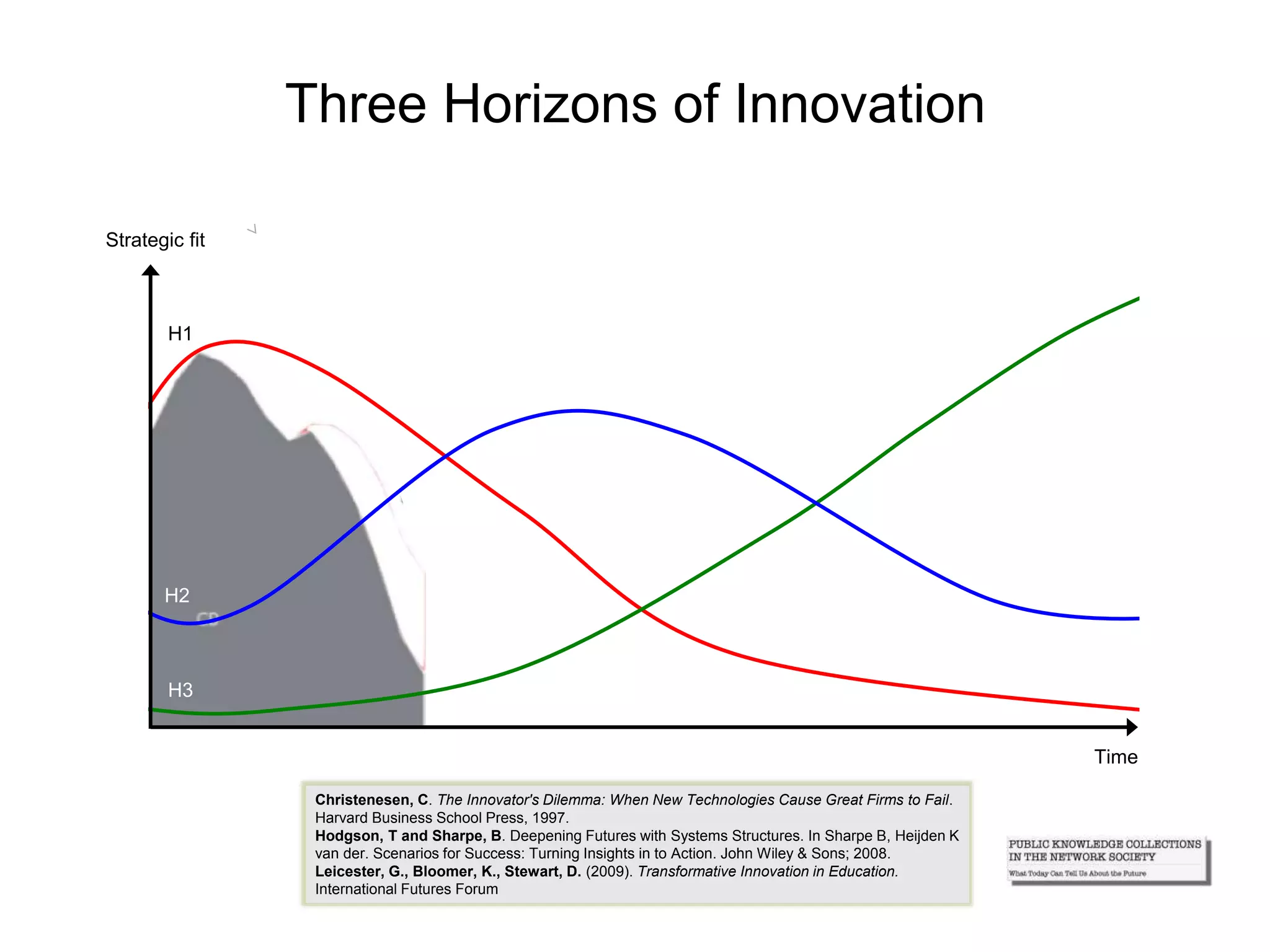Strategic fit
Time
H1
H2
H3
Three Horizons of Innovation
Christenesen, C. The Innovator's Dilemma: When New Technologies Cause Great Firms to Fail.
Harvard Business School Press, 1997.
Hodgson, T and Sharpe, B. Deepening Futures with Systems Structures. In Sharpe B, Heijden K
van der. Scenarios for Success: Turning Insights in to Action. John Wiley & Sons; 2008.
Leicester, G., Bloomer, K., Stewart, D. (2009). Transformative Innovation in Education.
International Futures Forum
 