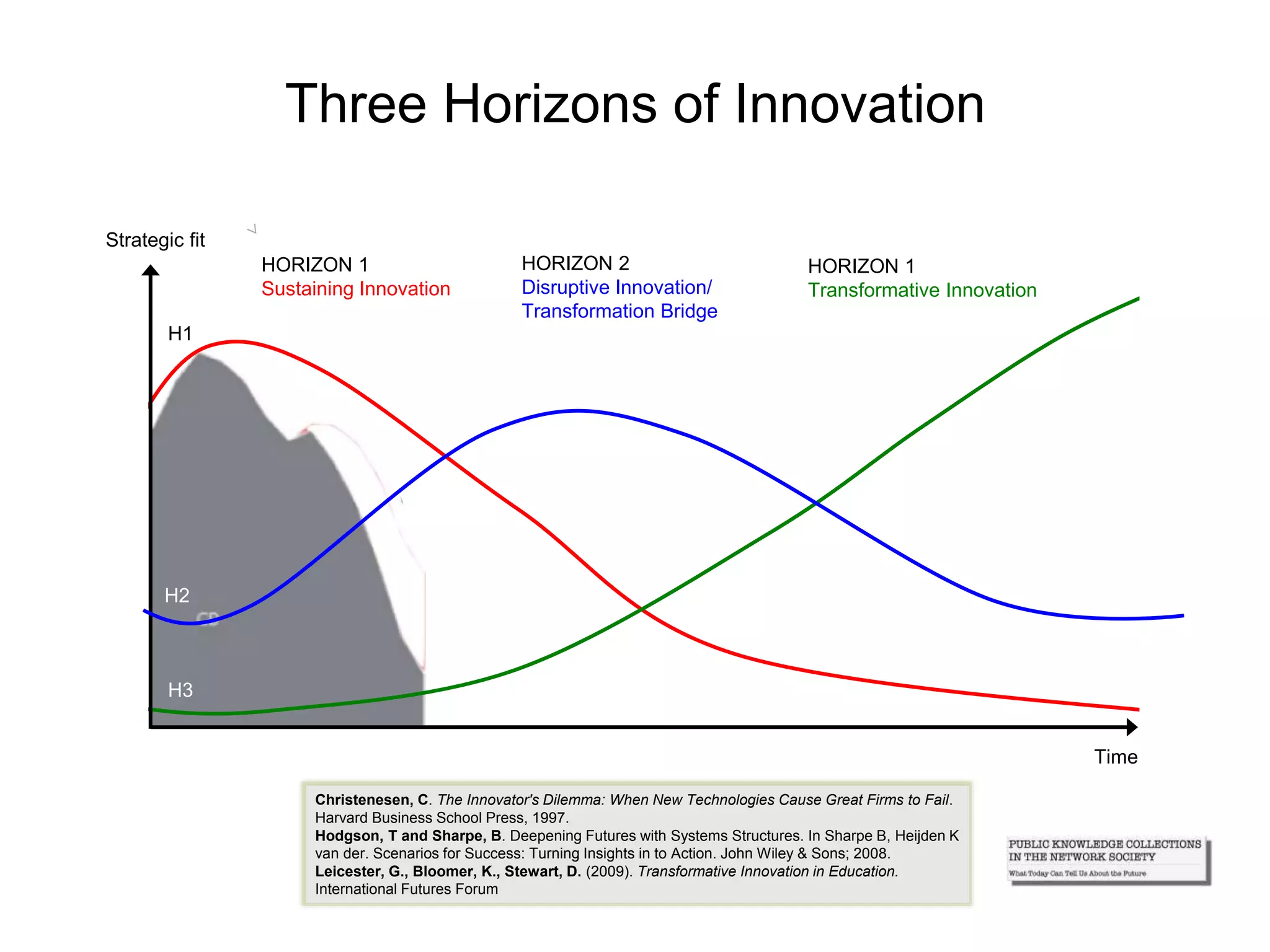 Strategic fit
Time
H1
H2
H3
Three Horizons of Innovation
HORIZON 1
Sustaining Innovation
HORIZON 2
Disruptive Innovation/
Transformation Bridge
HORIZON 1
Transformative Innovation
Christenesen, C. The Innovator's Dilemma: When New Technologies Cause Great Firms to Fail.
Harvard Business School Press, 1997.
Hodgson, T and Sharpe, B. Deepening Futures with Systems Structures. In Sharpe B, Heijden K
van der. Scenarios for Success: Turning Insights in to Action. John Wiley & Sons; 2008.
Leicester, G., Bloomer, K., Stewart, D. (2009). Transformative Innovation in Education.
International Futures Forum
 