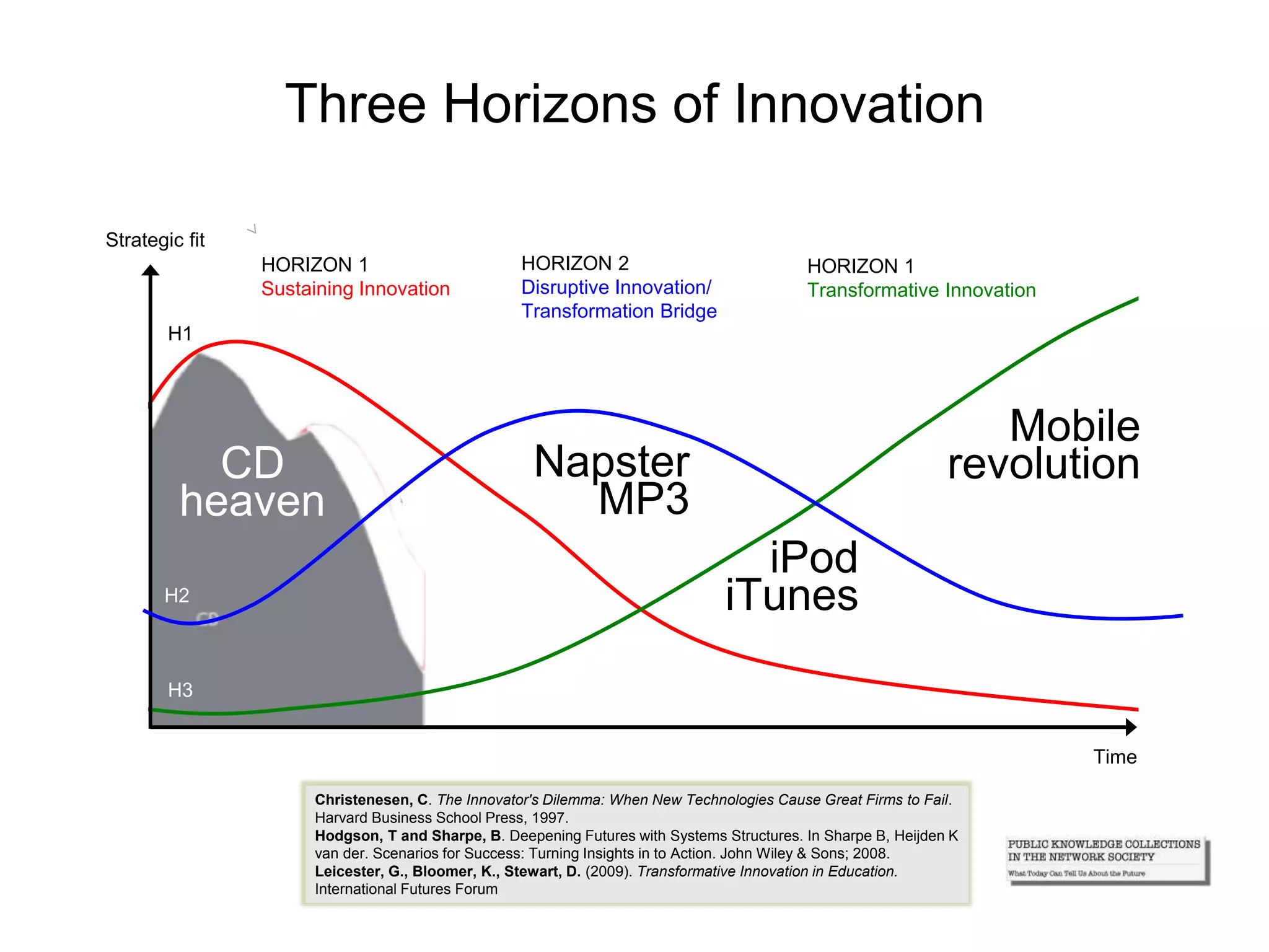 Strategic fit
Time
H1
H2
H3
Three Horizons of Innovation
HORIZON 1
Sustaining Innovation
HORIZON 2
Disruptive Innovation/
Transformation Bridge
HORIZON 1
Transformative Innovation
CD
heaven
Napster
MP3
iPod
iTunes
Mobile
revolution
Christenesen, C. The Innovator's Dilemma: When New Technologies Cause Great Firms to Fail.
Harvard Business School Press, 1997.
Hodgson, T and Sharpe, B. Deepening Futures with Systems Structures. In Sharpe B, Heijden K
van der. Scenarios for Success: Turning Insights in to Action. John Wiley & Sons; 2008.
Leicester, G., Bloomer, K., Stewart, D. (2009). Transformative Innovation in Education.
International Futures Forum
 