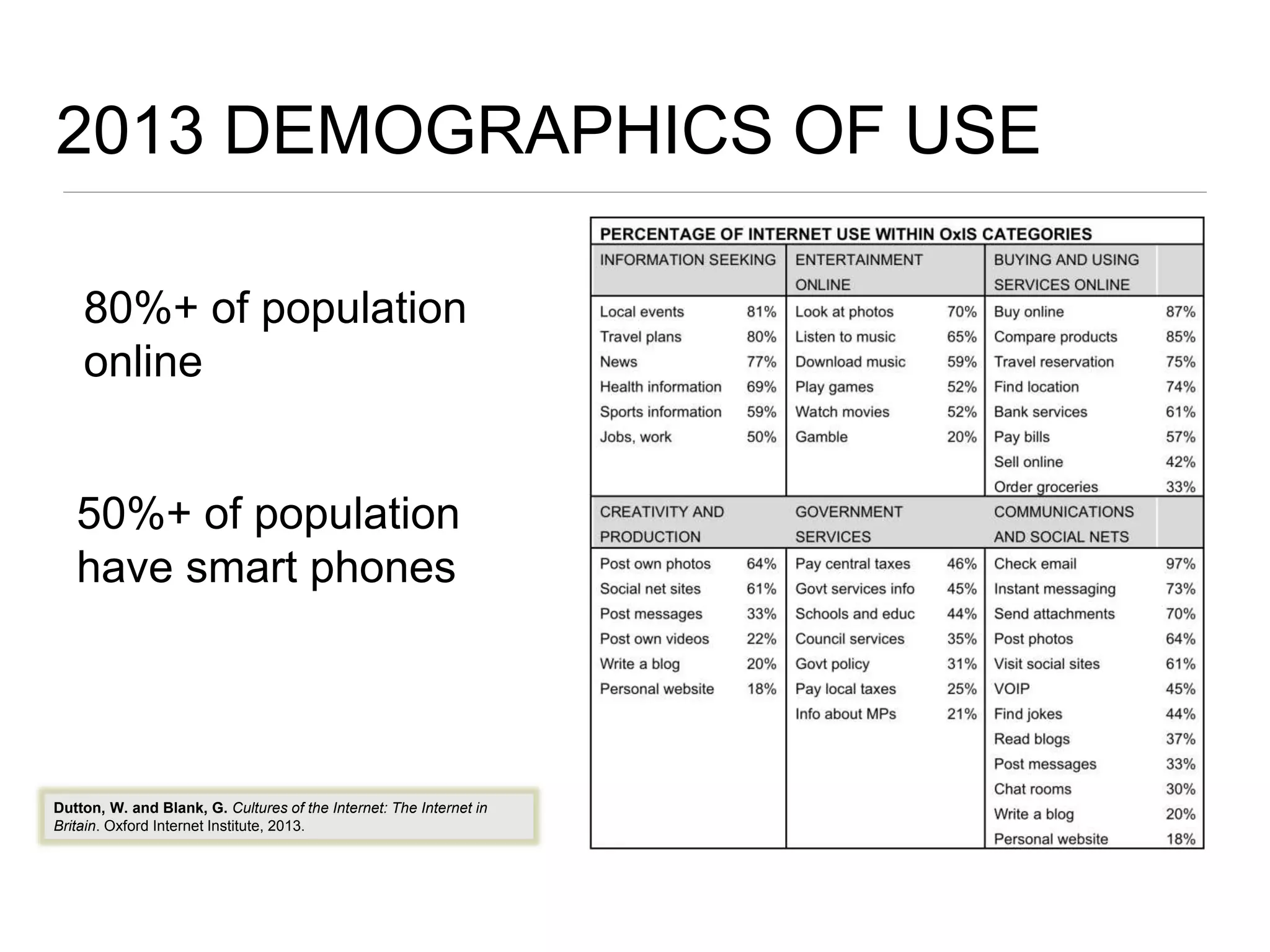 2013 DEMOGRAPHICS OF USE
80%+ of population
online
50%+ of population
have smart phones
Dutton, W. and Blank, G. Cultures of the Internet: The Internet in
Britain. Oxford Internet Institute, 2013.
 