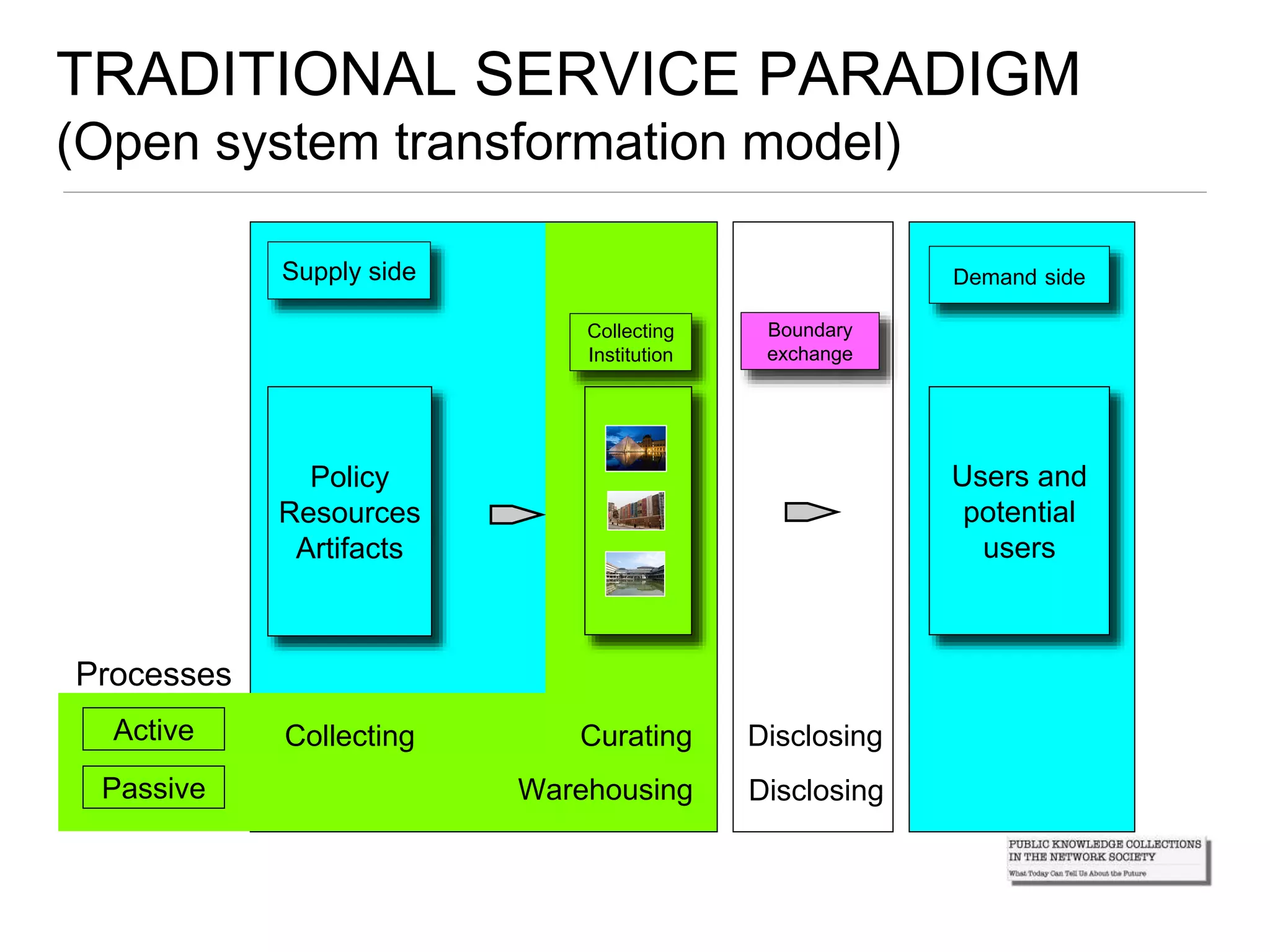 TRADITIONAL SERVICE PARADIGM
(Open system transformation model)
Policy
Resources
Artifacts
Users and
potential
users
Demand sideSupply side
Collecting
Institution
Processes
Active
Passive
Collecting Curating Disclosing
Warehousing
Boundary
exchange
Disclosing
 
