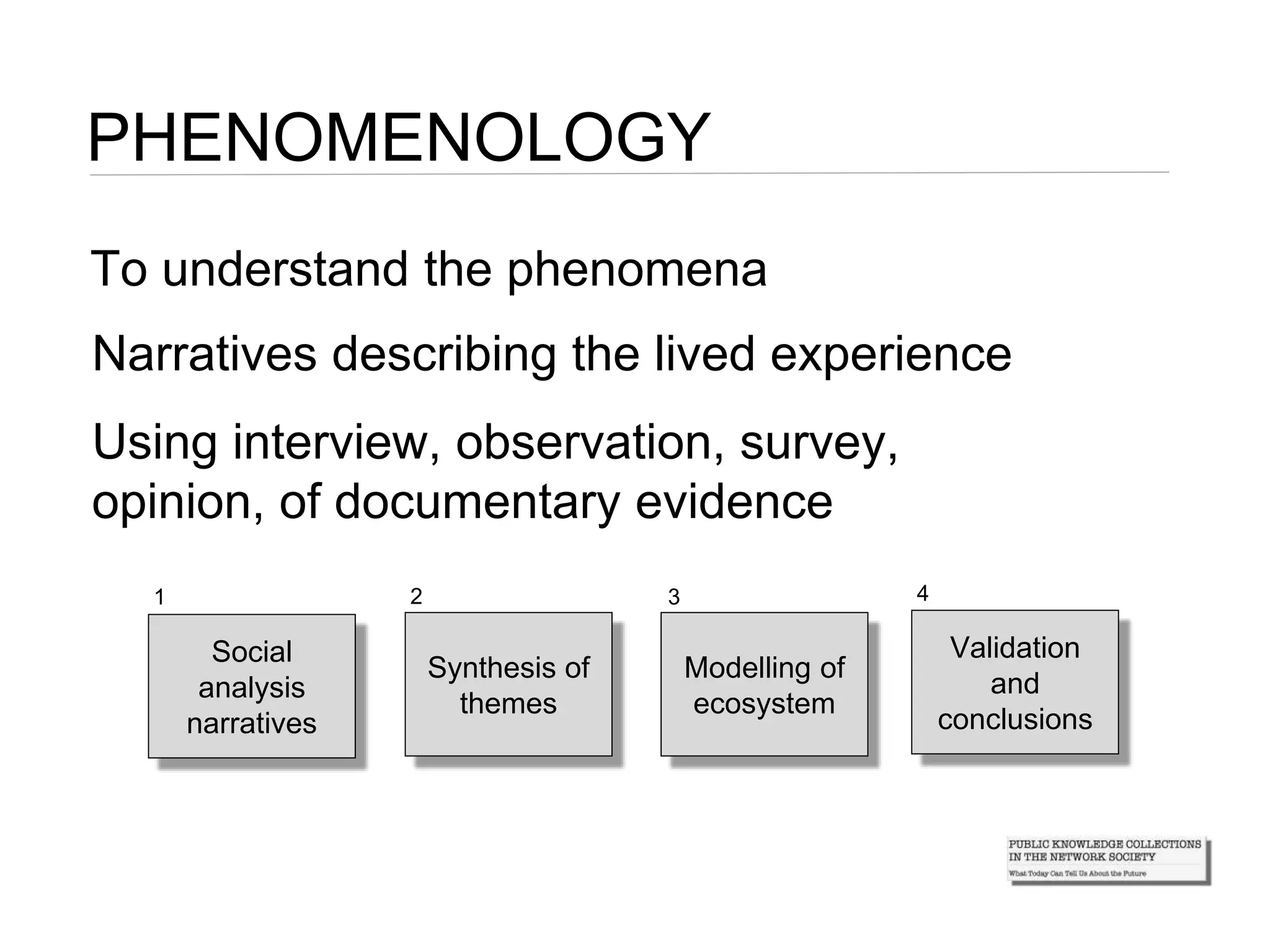 PHENOMENOLOGY
To understand the phenomena
Narratives describing the lived experience
Using interview, observation, survey,
opinion, of documentary evidence
Social
analysis
narratives
Synthesis of
themes
Modelling of
ecosystem
Validation
and
conclusions
1 2 3 4
 