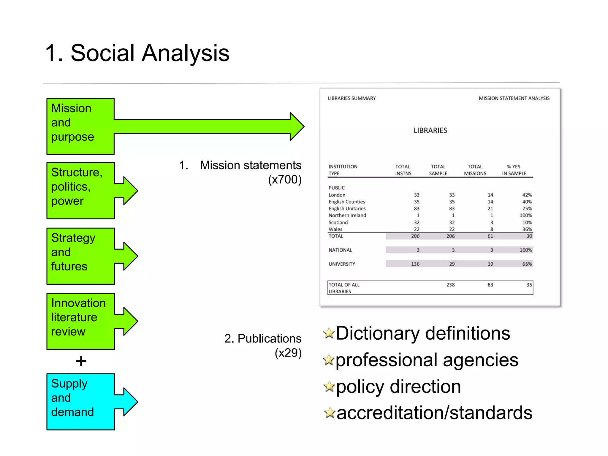 1. Social Analysis
Mission
and
purpose
Structure,
politics,
power
Strategy
and
futures
Innovation
literature
review
+
Supply
and
demand
Dictionary definitions
professional agencies
policy direction
accreditation/standards
1. Mission statements
(x700)
2. Publications
(x29)
 