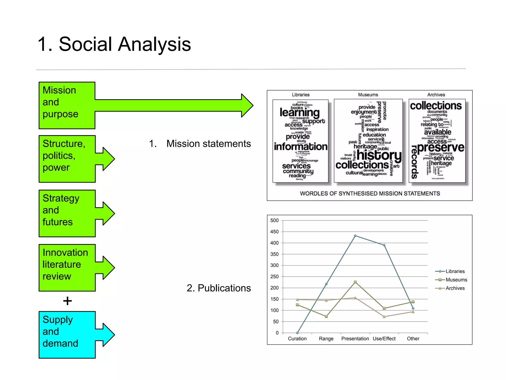 Strategy
and
futures
Innovation
literature
review
+
Structure,
politics,
power
Supply
and
demand
0
50
100
150
200
250
300
350
400
450
500
Curation Range Presentation Use/Effect Other
Libraries
Museums
Archives
1. Mission statements
2. Publications
Mission
and
purpose
1. Social Analysis
 