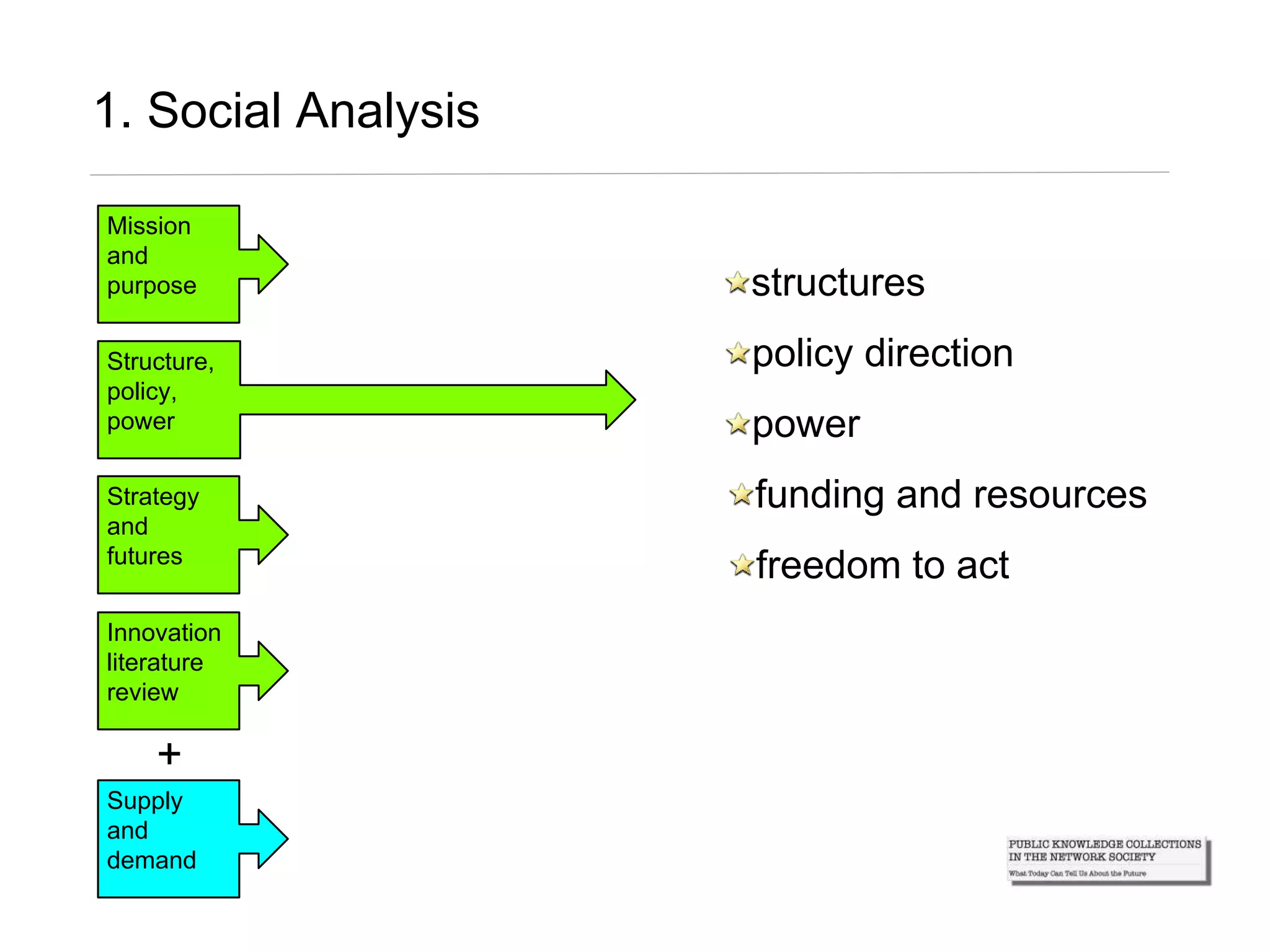 Mission
and
purpose
Strategy
and
futures
Innovation
literature
review
+
Structure,
policy,
power
structures
policy direction
power
funding and resources
freedom to act
Supply
and
demand
1. Social Analysis
 