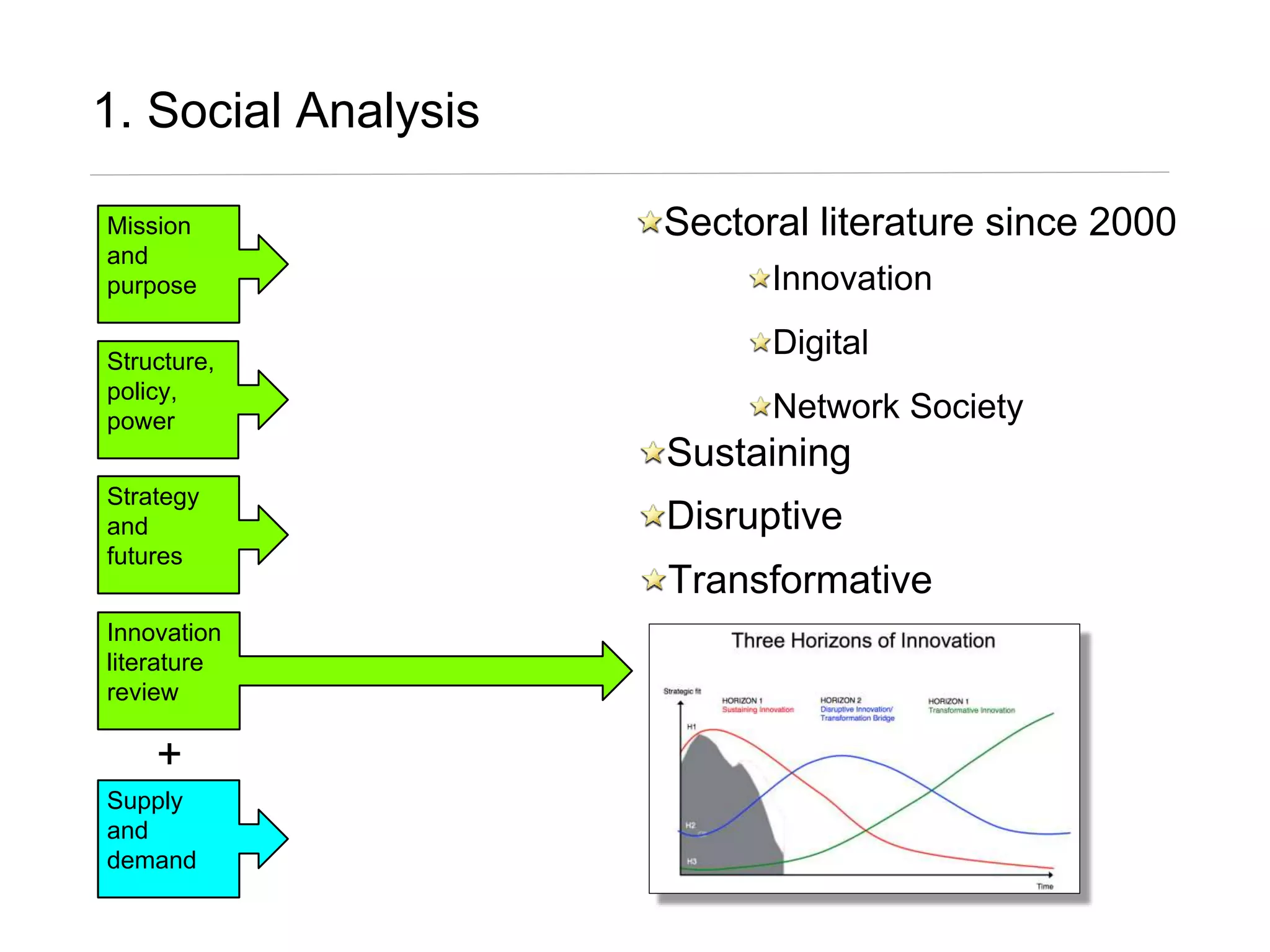 Mission
and
purpose
Strategy
and
futures
Innovation
literature
review
+
Structure,
policy,
power
Supply
and
demand
Sustaining
Disruptive
Transformative
Sectoral literature since 2000
Innovation
Digital
Network Society
1. Social Analysis
 