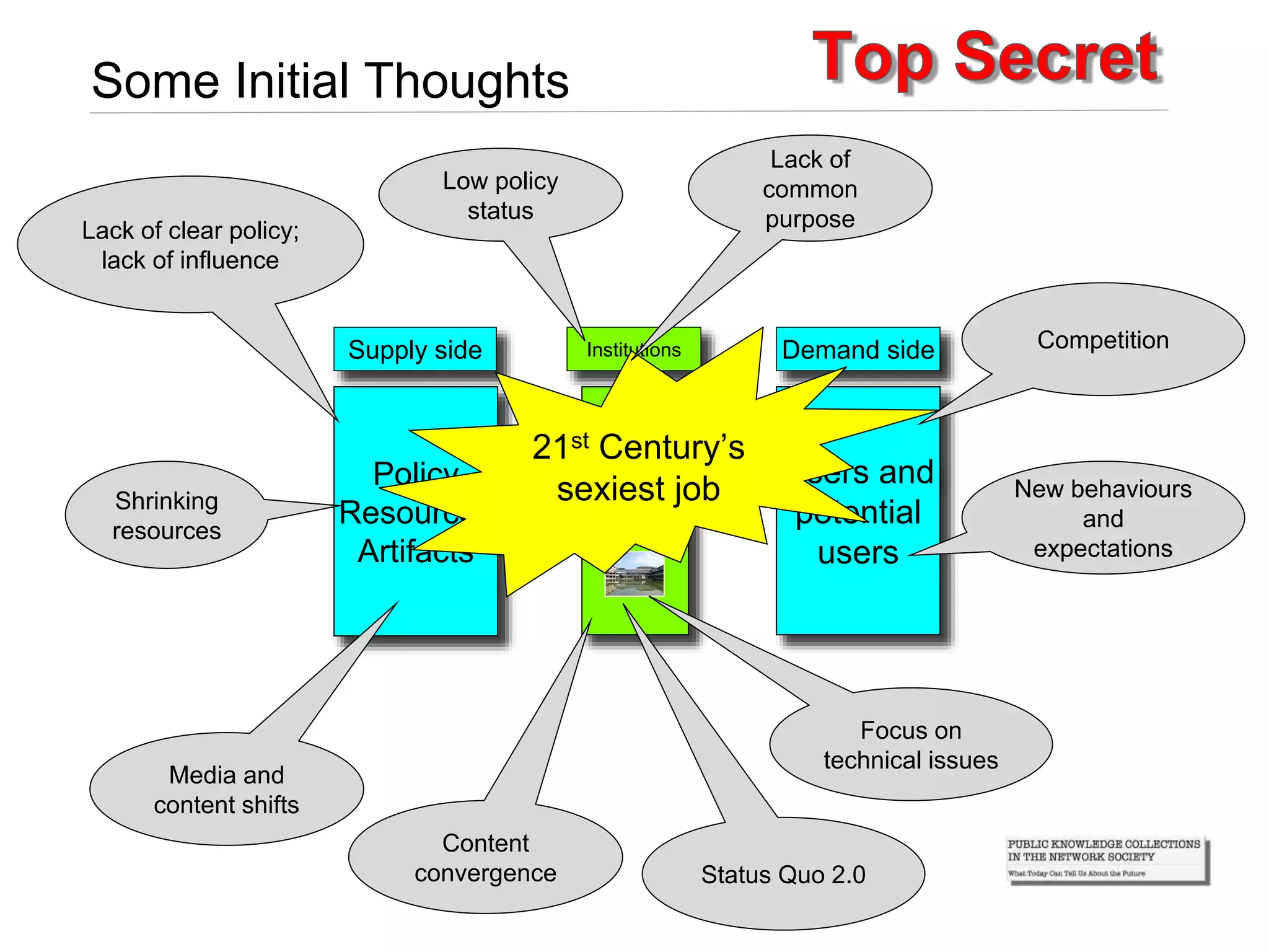 Policy
Resources
Artifacts
Users and
potential
users
Demand sideSupply side Institutions
Lack of clear policy;
lack of influence
Shrinking
resources
Content
convergence
Media and
content shifts
Focus on
technical issues
Status Quo 2.0
Competition
New behaviours
and
expectations
Some Initial Thoughts
21st Century’s
sexiest job
Low policy
status
Lack of
common
purpose
 