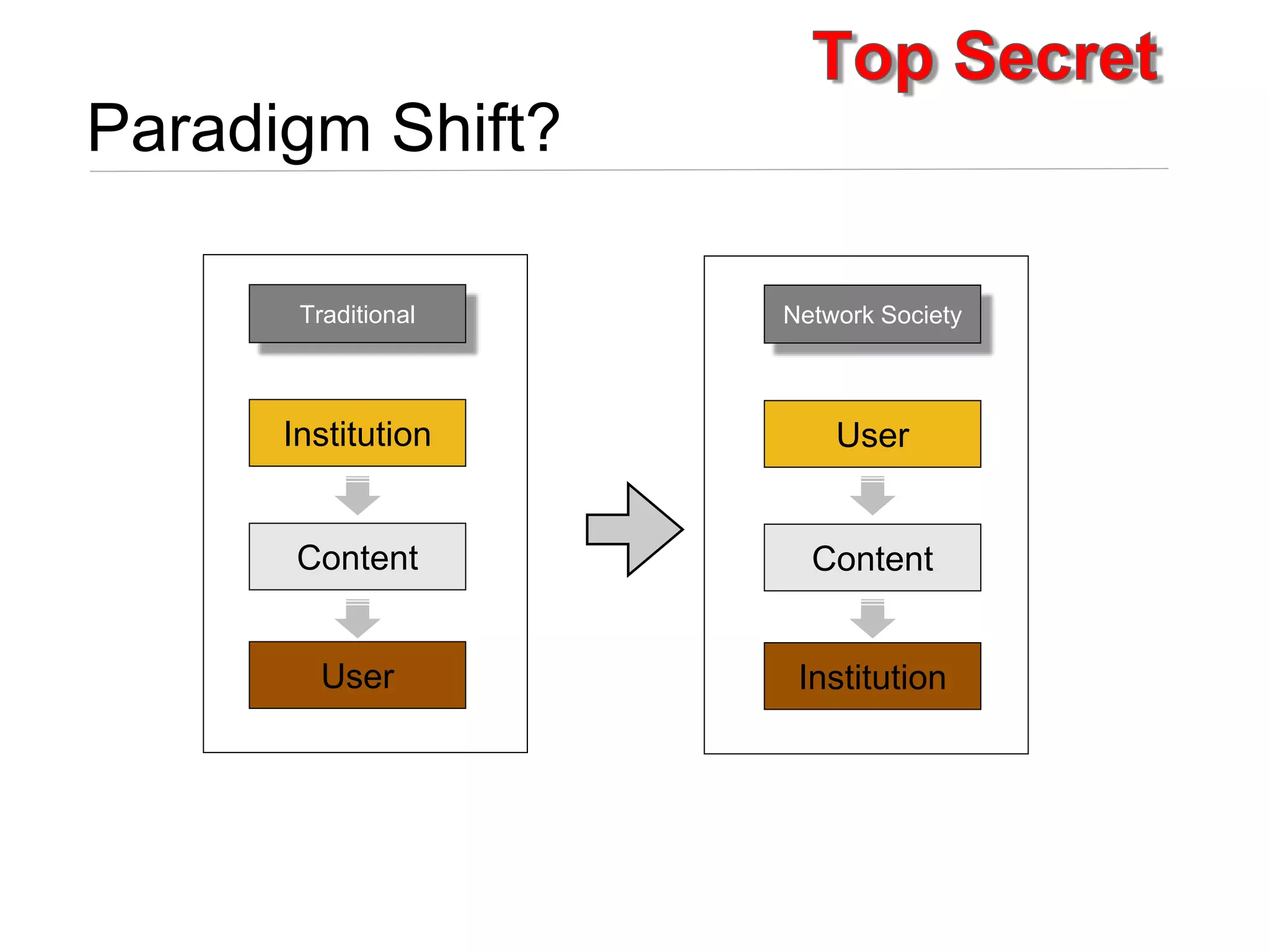 Institution
Content
User
User
Content
Institution
Paradigm Shift?
Traditional Network Society
 