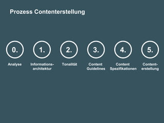 Namics 13
2.
Informations-
architektur
Tonalität Content
Guidelines
Content
Spezifikationen
Content-
erstellung
4.3. 5.1.
Analyse
0.
Prozess Contenterstellung
 