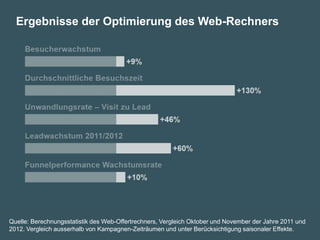 Ergebnisse der Optimierung des Web-Rechners
Quelle: Berechnungsstatistik des Web-Offertrechners, Vergleich Oktober und November der Jahre 2011 und
2012. Vergleich ausserhalb von Kampagnen-Zeiträumen und unter Berücksichtigung saisonaler Effekte.
 