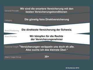 Namics 13
Die direkteste Versicherung der Schweiz.
Die günstig faire Direktversicherung
Wir sind die smartere Versicherung mit den
besten Versicherungskonditionen
“Versicherungen veräppeln uns doch eh alle.
Also suche ich das kleinste Übel.“
30+
Customer Insight
(Main) Target Group
Brand Positioning
Category
General Principle
Wir kämpfen für die Rechte
der Versicherungsnehmer
Brand Promise
iA Konferenz 2014
 