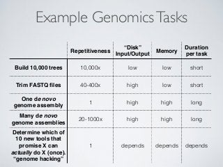 Example GenomicsTasks
Repetitiveness
“Disk” !
Input/Output
Memory
Duration
per task
Build 10,000 trees 10,000x low low sho...