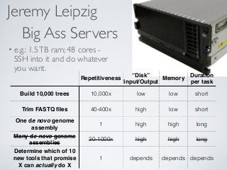 Big Ass Servers
• e.g.: 1.5TB ram; 48 cores -
SSH into it and do whatever
you want.
Repetitiveness
“Disk” !
Input/Output
M...