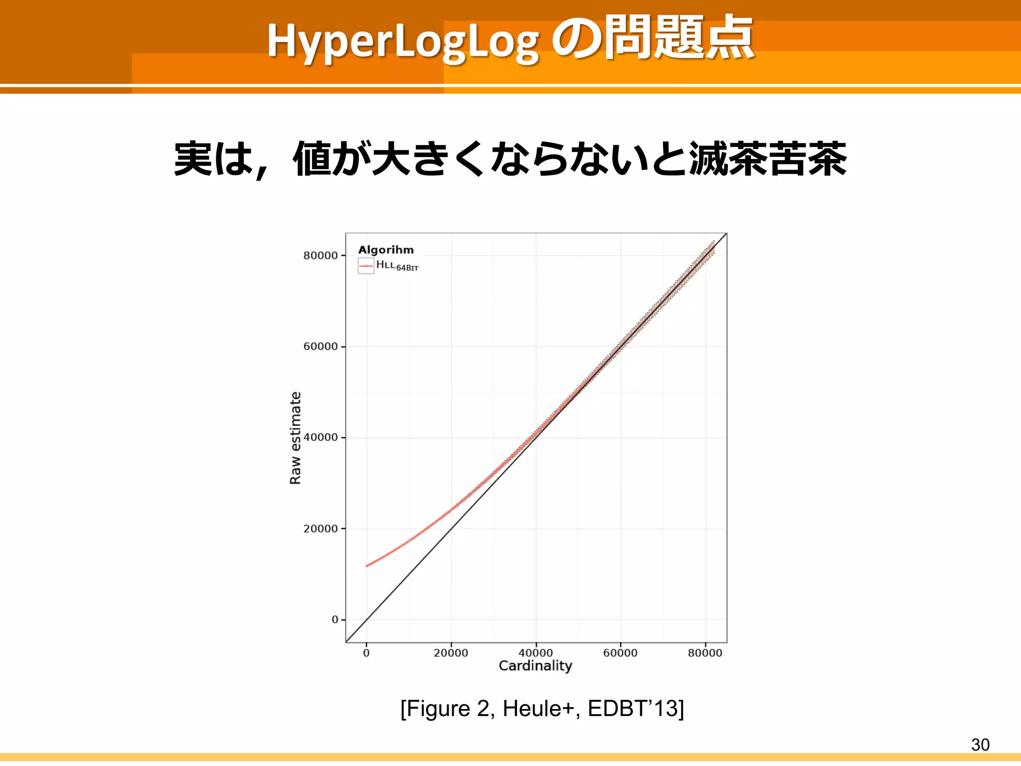 HyperLogLog の問題点
実は，値が大きくならないと滅茶苦茶
30
[Figure 2, Heule+, EDBT’13]
 