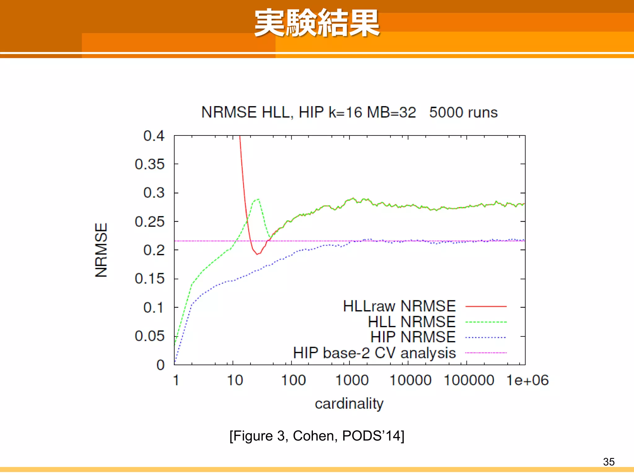 実験結果
35
[Figure 3, Cohen, PODS’14]
 