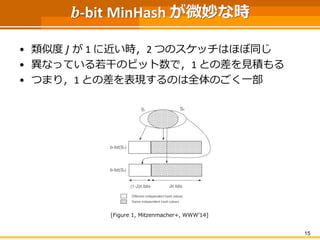 𝒃-bit MinHash が微妙な時
• 類似度 𝐽 が 1 に近い時，2 つのスケッチはほぼ同じ
• 異なっている若干のビット数で，1 との差を見積もる
• つまり，1 との差を表現するのは全体のごく一部
15
[Figure 1, Mitzenmacher+, WWW’14]
 