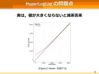 HyperLogLog の問題点
実は，値が大きくならないと滅茶苦茶
30
[Figure 2, Heule+, EDBT’13]
 