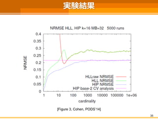 実験結果
35
[Figure 3, Cohen, PODS’14]
 