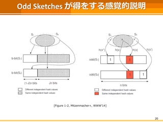 Odd Sketches が得をする感覚的説明
20
[Figure 1-2, Mitzenmacher+, WWW’14]
 