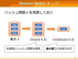 MinHash Sketch 𝒌 = 𝟏
ハッシュ関数 ℎ を用意しておく
6
集合 𝑆
hoge
piyo
fuga
ℎ 𝑎 𝑎 ∈ 𝑆}
13
85
35
min ℎ 𝑎 𝑎 ∈ 𝑆}
13
全要素にハッシュ関数を適用 最小値だけを取り出す
 