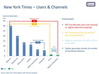 Paid Free
Source: New York Times Report, DSP-Partners Analysis
New York Times – Users & Channels
30
20
13,5
11,3
6,5
5,7
1,25 0,76
0
5
10
15
20
25
30
35
#users/subscribers
[m] Conclusions
 NYT has 40x web-users (non-paying)
vs. digital subscribers (paying)
 NYT website has 24x the reach of
the print-publication
 #Digital subscribers are 60% of Print
subscribers
 Twitter generates almost 2x number
of Facebook followers
40x
24x
2x
60%
Web/Dig. Subs
Web/Print Subs
Twitter/Facebook
Subs
Dig./Print.
 