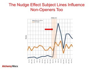 The Nudge Effect Subject Lines Influence
Non-Openers Too
 