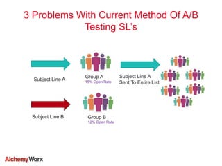 3 Problems With Current Method Of A/B
Testing SL’s
Subject Line A
Sent To Entire List
Subject Line B
Group A
15% Open Rate...