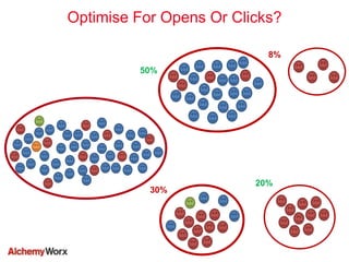 Optimise For Opens Or Clicks?
50%
30%
20%
8%
 