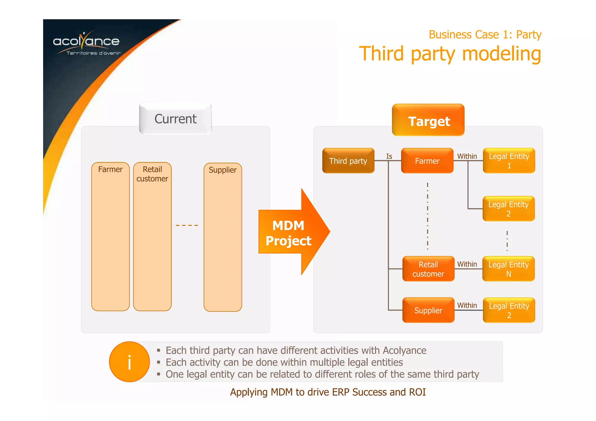 Each third party can have different activities with Acolyance
Each activity can be done within multiple legal entities
One legal entity can be related to different roles of the same third party
i
Business Case 1: Party
Third party modeling
Third party Farmer
Supplier
Legal Entity
2
.
.
.
Is Within Legal Entity
1
Legal Entity
2
Legal Entity
N
Within
Retail
customer
Within
Farmer Retail
customer
Supplier
Applying MDM to drive ERP Success and ROI
MDM
Project
Current Target
 