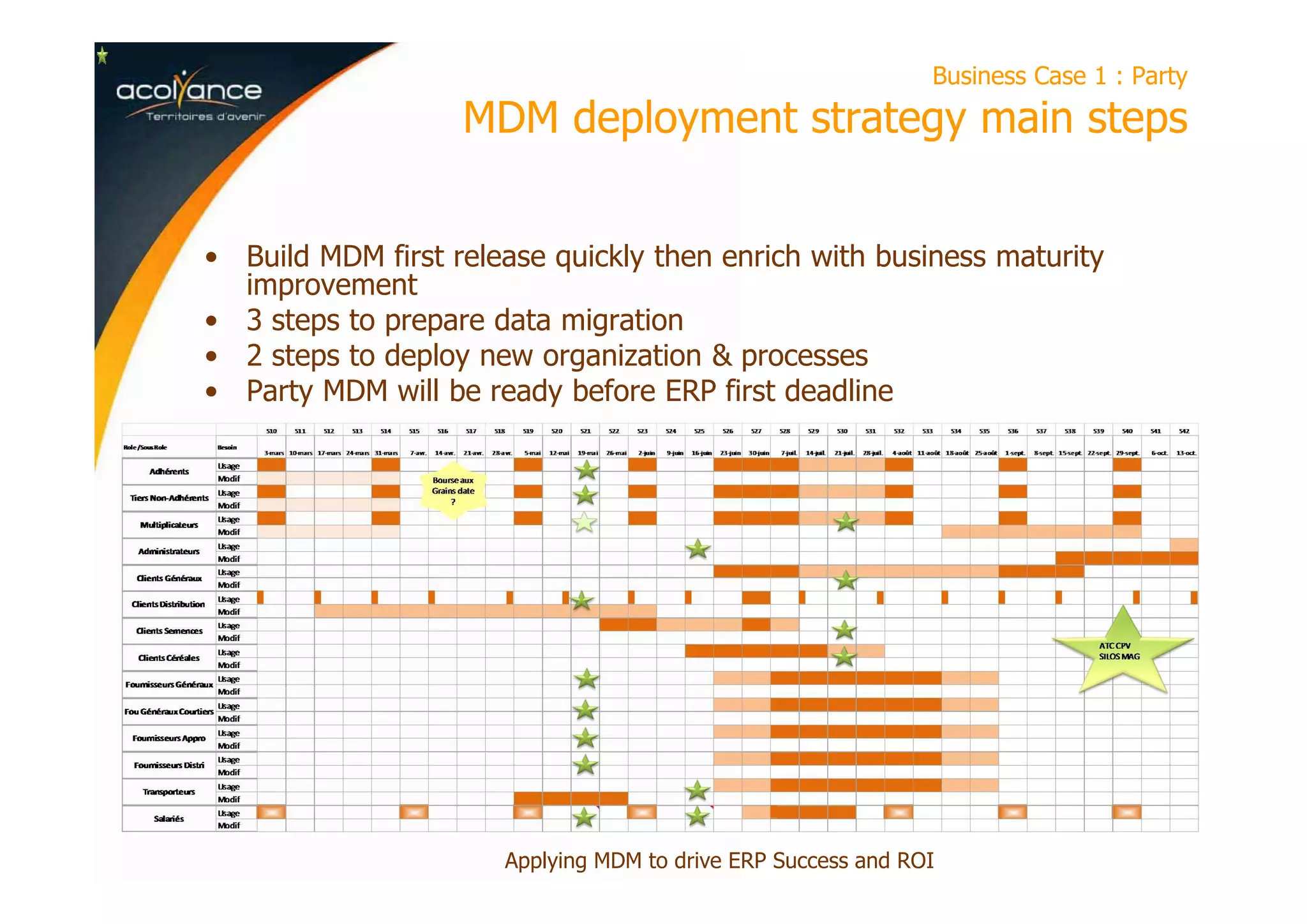 Business Case 1 : Party
MDM deployment strategy main steps
• Build MDM first release quickly then enrich with business maturity
improvement
• 3 steps to prepare data migration
• 2 steps to deploy new organization & processes
• Party MDM will be ready before ERP first deadline
Applying MDM to drive ERP Success and ROI
 