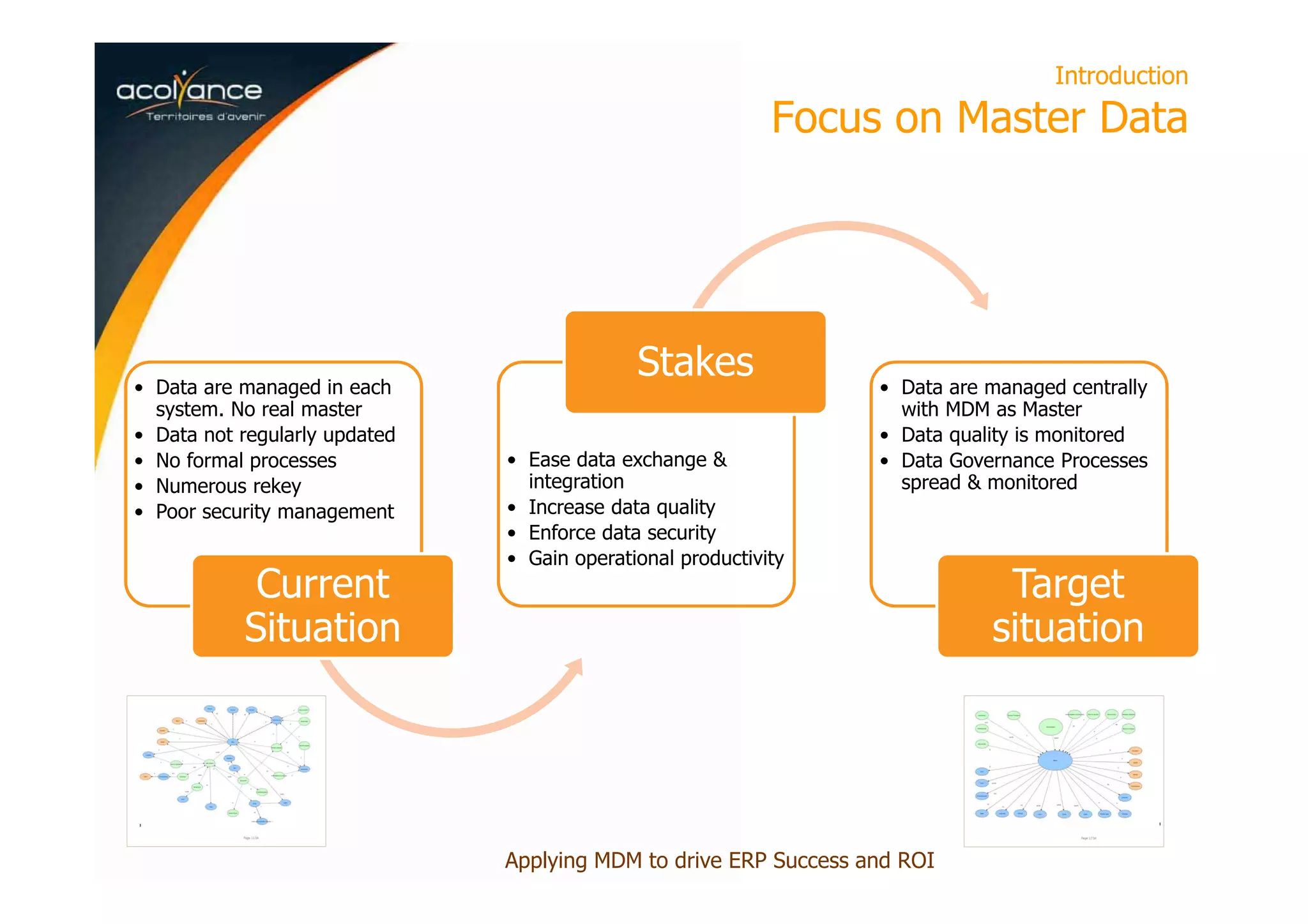 Introduction
Focus on Master Data
• Data are managed in each
system. No real master
• Data not regularly updated
• No formal processes
• Numerous rekey
• Poor security management
Current
Situation
• Ease data exchange &
integration
• Increase data quality
• Enforce data security
• Gain operational productivity
Stakes • Data are managed centrally
with MDM as Master
• Data quality is monitored
• Data Governance Processes
spread & monitored
Target
situation
Applying MDM to drive ERP Success and ROI
 