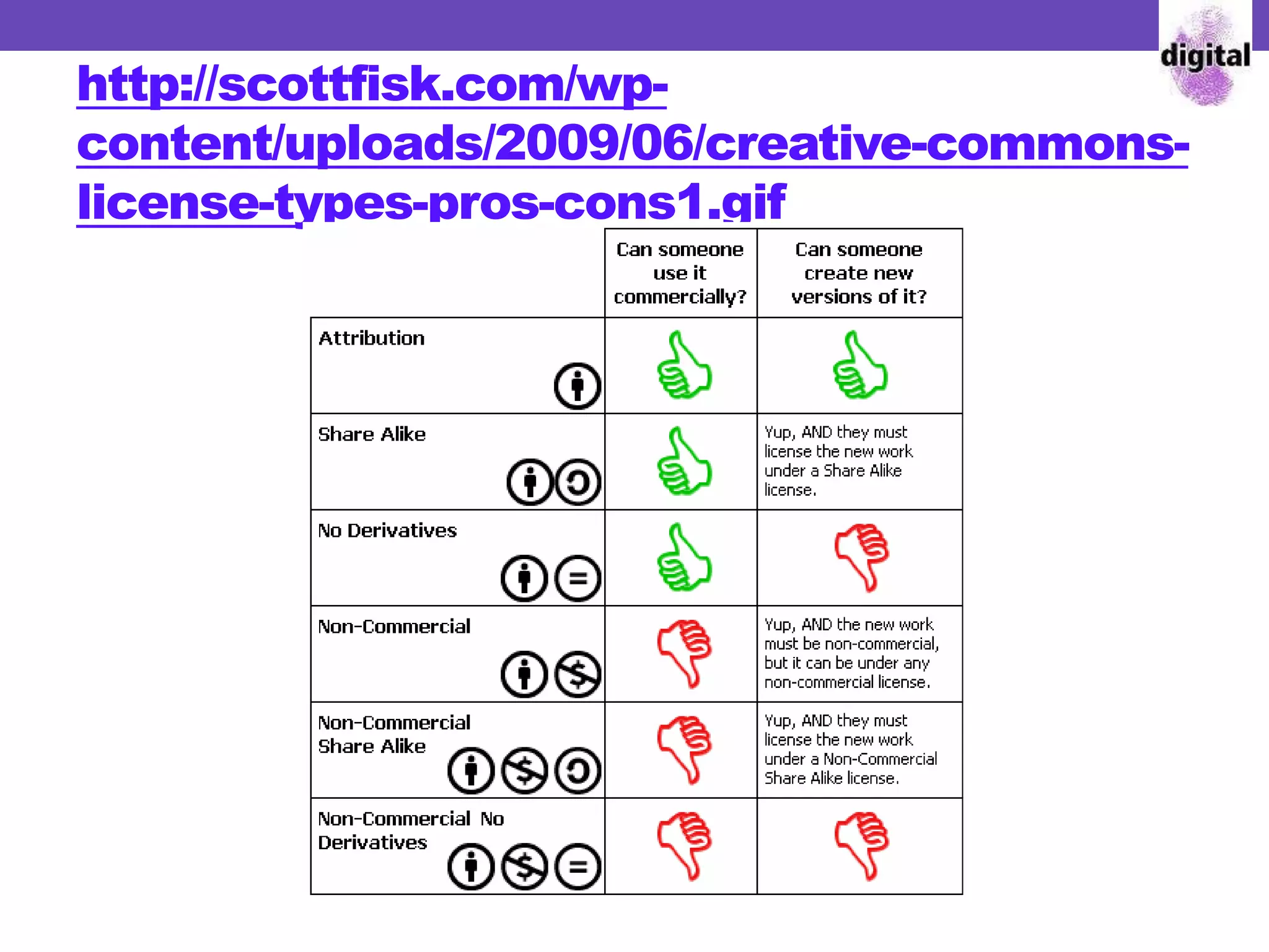http://scottfisk.com/wp-
content/uploads/2009/06/creative-commons-
license-types-pros-cons1.gif
 