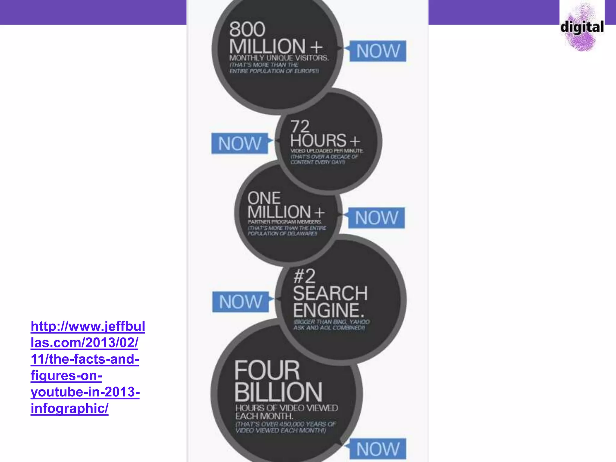 http://www.jeffbul
las.com/2013/02/
11/the-facts-and-
figures-on-
youtube-in-2013-
infographic/
 