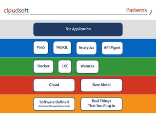 Patterns
Cloud Bare Metal
Software Deﬁned 
{Compute,Storage,Networking}
Real Things 
That You Plug In
Docker LXC Waratek
PaaS NoSQL API MgmtAnalytics
The Application
 