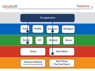 Patterns
Cloud Bare Metal
Software Deﬁned 
{Compute,Storage,Networking}
Real Things 
That You Plug In
Docker LXC Waratek Mesos
PaaS NoSQL API MgmtAnalytics
The Application
 