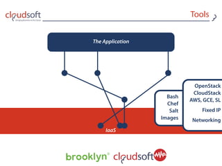 Tools
IaaS
Bash
Chef
Salt
Images
OpenStack
CloudStack
AWS, GCE, SL
Fixed IP
Networking
The Application
 