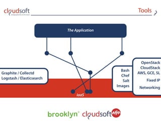 Tools
IaaS
Graphite / Collectd
Logstash / Elasticsearch
Bash
Chef
Salt
Images
OpenStack
CloudStack
AWS, GCE, SL
Fixed IP
Networking
The Application
 