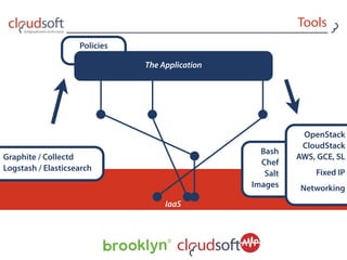 Policies
Tools
IaaS
Graphite / Collectd
Logstash / Elasticsearch
Bash
Chef
Salt
Images
OpenStack
CloudStack
AWS, GCE, SL
Fixed IP
Networking
The Application
 