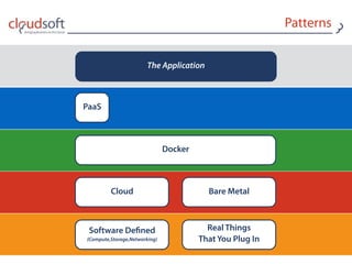 Patterns
Cloud Bare Metal
Software Deﬁned 
{Compute,Storage,Networking}
Real Things 
That You Plug In
Docker
PaaS
The Application
 